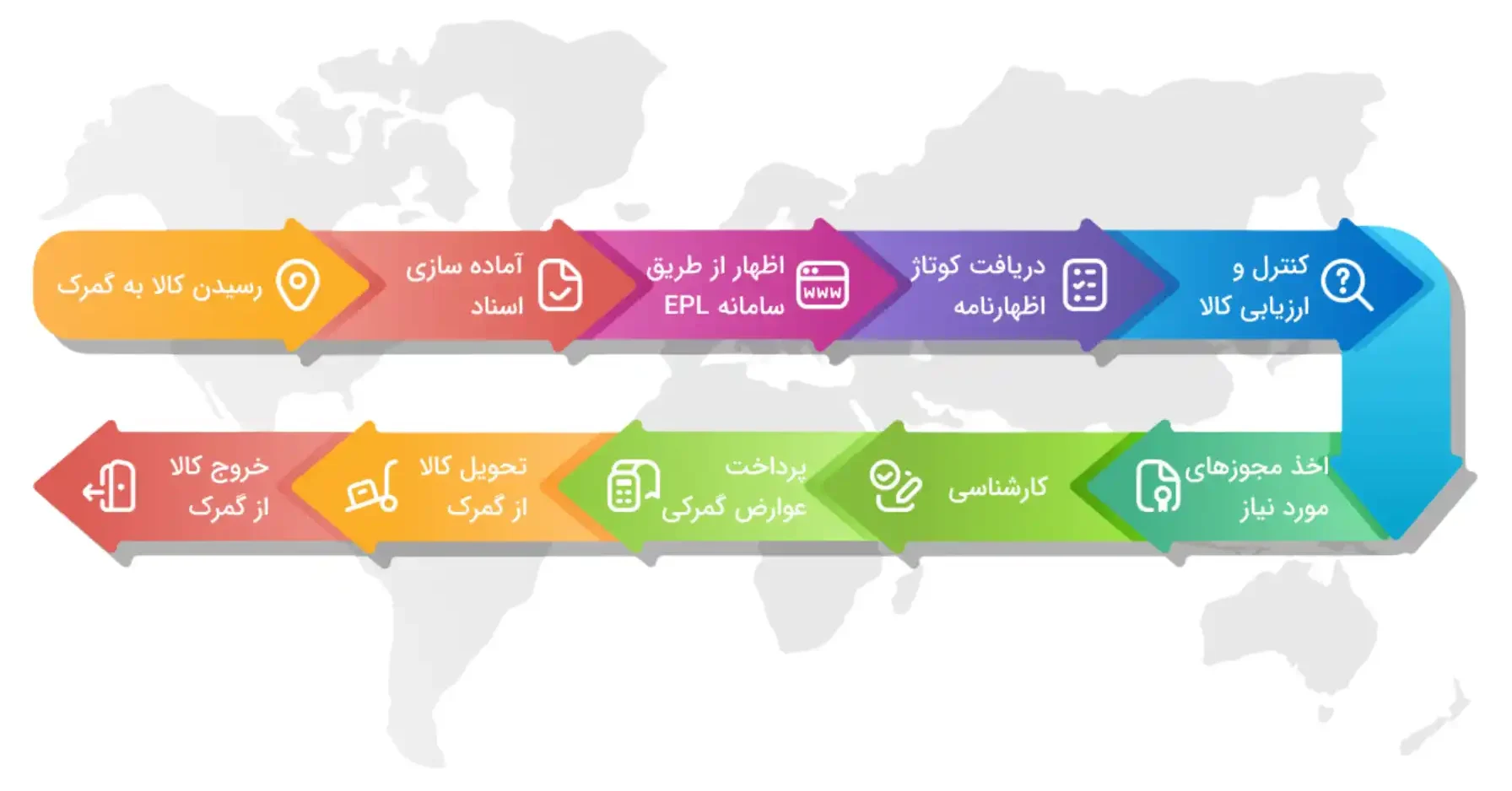 عوامل موثر بر مدت زمان ترخیص کالا از گمرک